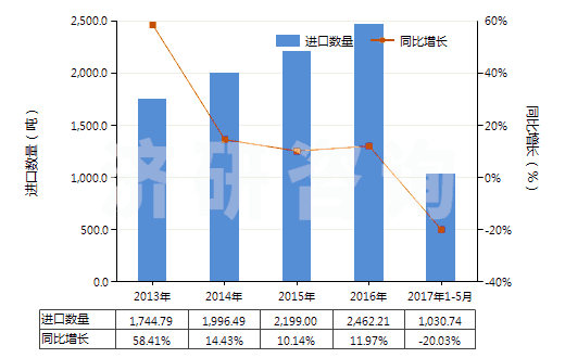 2013-2017年5月中國過硫酸鹽(HS28334000)進口量及增速統(tǒng)計